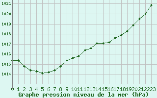 Courbe de la pression atmosphrique pour Quimperl (29)