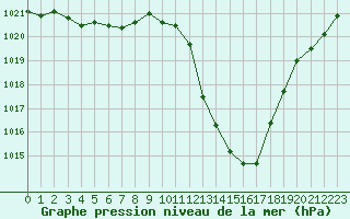 Courbe de la pression atmosphrique pour Maria Alm
