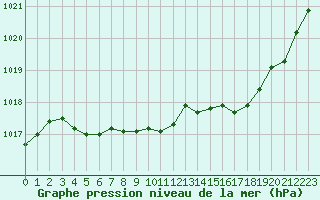 Courbe de la pression atmosphrique pour Muret (31)