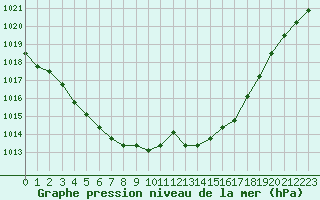 Courbe de la pression atmosphrique pour Agde (34)