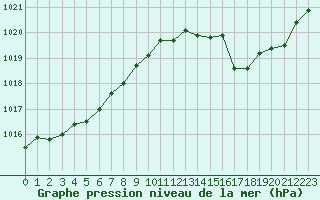 Courbe de la pression atmosphrique pour Rodez (12)