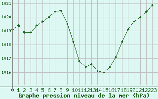 Courbe de la pression atmosphrique pour Cevio (Sw)