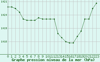 Courbe de la pression atmosphrique pour Nmes - Courbessac (30)