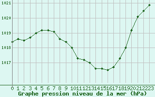 Courbe de la pression atmosphrique pour Locarno (Sw)