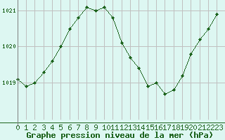 Courbe de la pression atmosphrique pour Lahr (All)