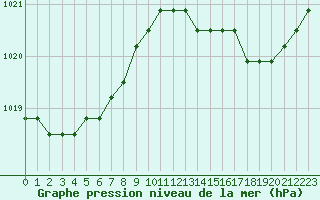 Courbe de la pression atmosphrique pour Christnach (Lu)