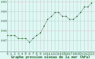 Courbe de la pression atmosphrique pour Colmar-Ouest (68)