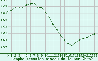 Courbe de la pression atmosphrique pour Neuchatel (Sw)