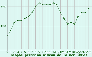 Courbe de la pression atmosphrique pour Finner