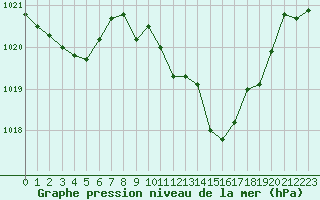 Courbe de la pression atmosphrique pour Morn de la Frontera