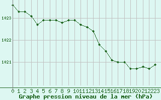Courbe de la pression atmosphrique pour Lobbes (Be)