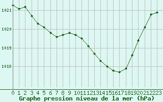 Courbe de la pression atmosphrique pour Pau (64)