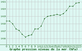 Courbe de la pression atmosphrique pour Saint-Brieuc (22)
