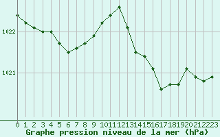 Courbe de la pression atmosphrique pour Frontenay (79)