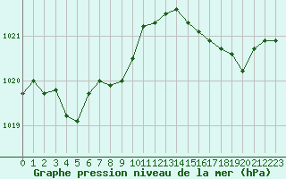 Courbe de la pression atmosphrique pour Pointe de Socoa (64)