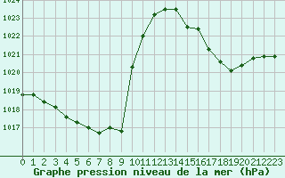 Courbe de la pression atmosphrique pour Montauban (82)