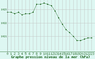 Courbe de la pression atmosphrique pour Orschwiller (67)