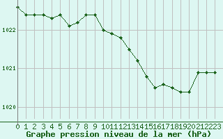 Courbe de la pression atmosphrique pour Lans-en-Vercors (38)