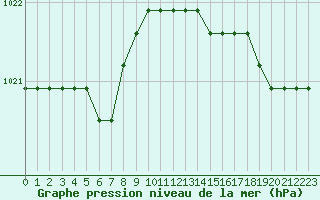 Courbe de la pression atmosphrique pour Croisette (62)