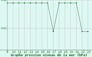 Courbe de la pression atmosphrique pour Saint-Bauzile (07)