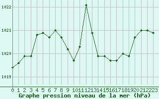 Courbe de la pression atmosphrique pour Ble - Binningen (Sw)