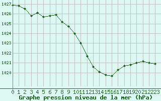 Courbe de la pression atmosphrique pour Kramolin-Kosetice