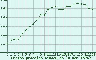 Courbe de la pression atmosphrique pour Humain (Be)