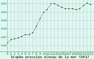 Courbe de la pression atmosphrique pour Leucate (11)