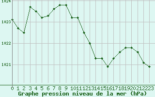 Courbe de la pression atmosphrique pour Locarno (Sw)