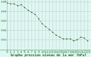 Courbe de la pression atmosphrique pour Ualand-Bjuland