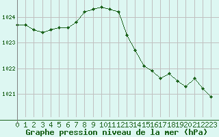 Courbe de la pression atmosphrique pour Plymouth (UK)