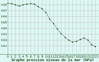 Courbe de la pression atmosphrique pour Trier-Petrisberg