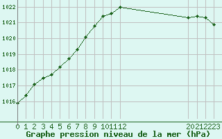 Courbe de la pression atmosphrique pour Bannay (18)