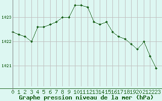 Courbe de la pression atmosphrique pour Saint-Brieuc (22)