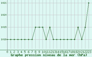 Courbe de la pression atmosphrique pour Thnes (74)