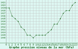 Courbe de la pression atmosphrique pour Rmering-ls-Puttelange (57)