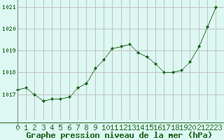 Courbe de la pression atmosphrique pour Lagarrigue (81)