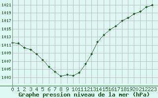 Courbe de la pression atmosphrique pour Saint-Michel-Mont-Mercure (85)