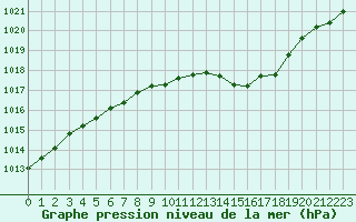 Courbe de la pression atmosphrique pour Guidel (56)
