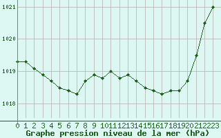 Courbe de la pression atmosphrique pour Orly (91)