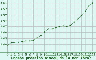 Courbe de la pression atmosphrique pour Les Herbiers (85)