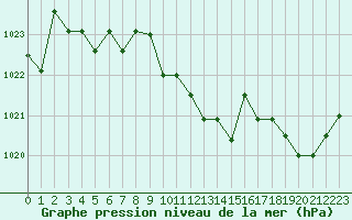 Courbe de la pression atmosphrique pour Marquise (62)