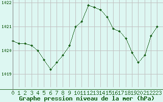 Courbe de la pression atmosphrique pour Ste (34)