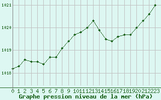 Courbe de la pression atmosphrique pour Bziers-Centre (34)