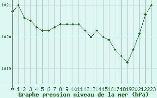 Courbe de la pression atmosphrique pour Leign-les-Bois (86)