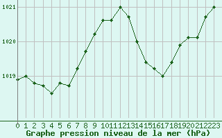 Courbe de la pression atmosphrique pour Vias (34)