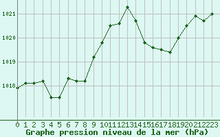Courbe de la pression atmosphrique pour Aubenas - Lanas (07)