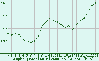 Courbe de la pression atmosphrique pour Cap Corse (2B)