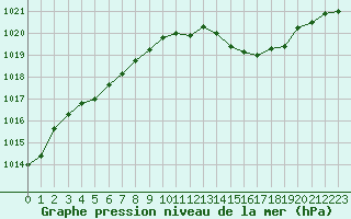 Courbe de la pression atmosphrique pour Montauban (82)