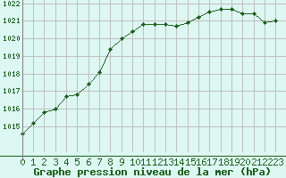 Courbe de la pression atmosphrique pour Artern